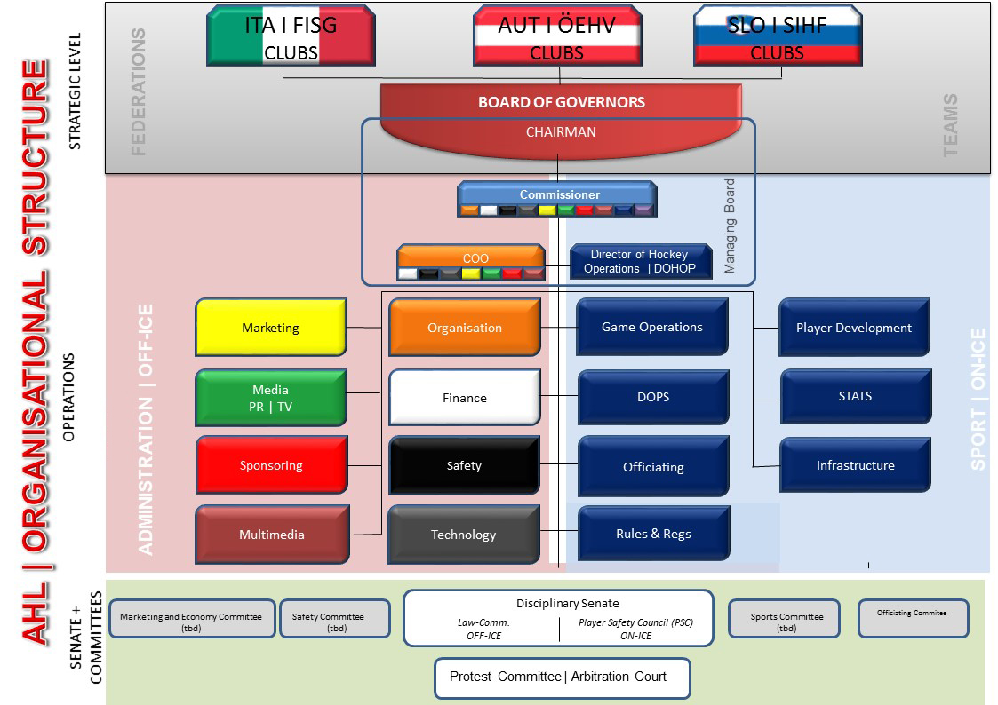 organisational structure